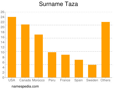 Surname Taza