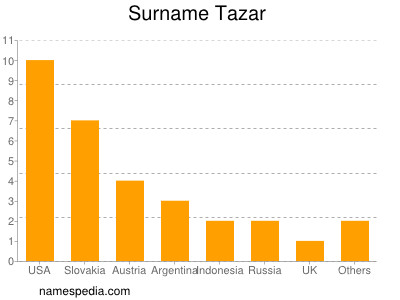 nom Tazar