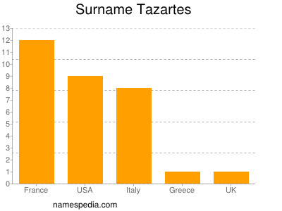 nom Tazartes