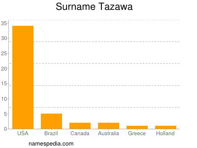 Familiennamen Tazawa