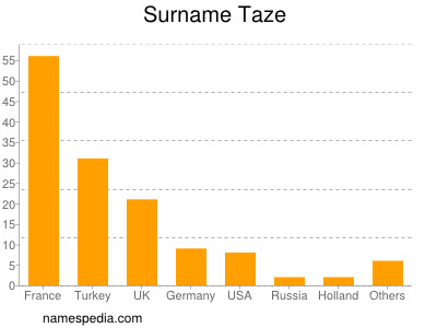 Familiennamen Taze