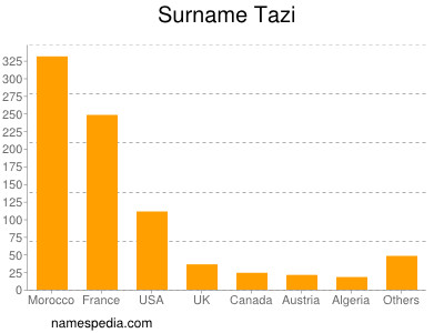 Surname Tazi