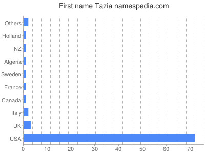 Given name Tazia