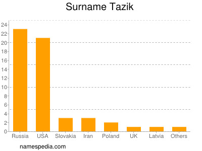 Surname Tazik