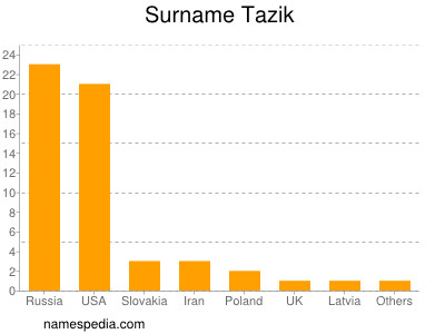 Familiennamen Tazik