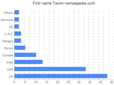 Vornamen Tazim