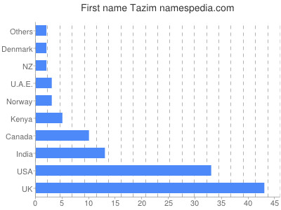 prenom Tazim