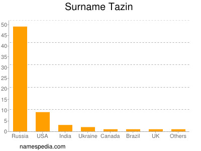 Familiennamen Tazin