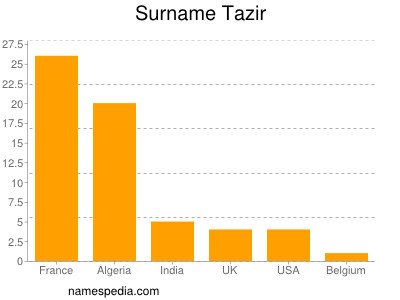 Surname Tazir