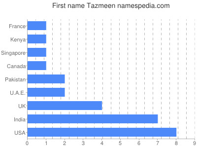 Vornamen Tazmeen