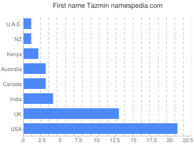 prenom Tazmin