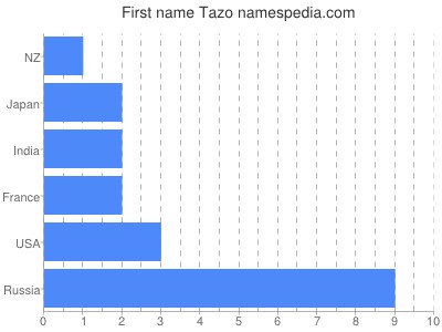 Vornamen Tazo