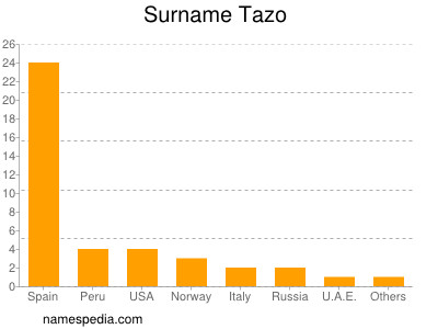 Familiennamen Tazo