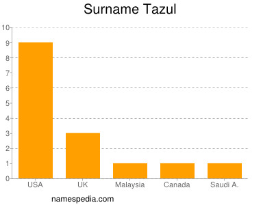 Familiennamen Tazul