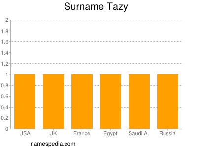 Familiennamen Tazy