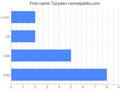 Vornamen Tazyeen