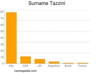 Familiennamen Tazzini