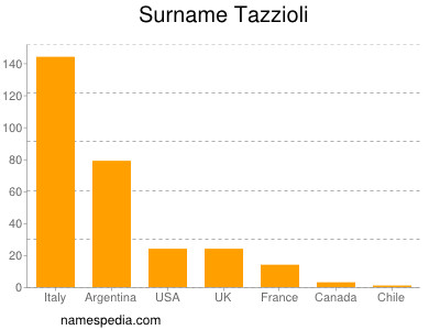 nom Tazzioli