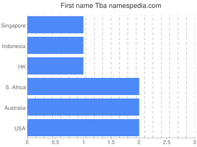 prenom Tba