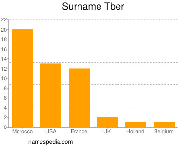 Surname Tber