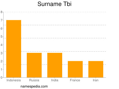 Surname Tbi