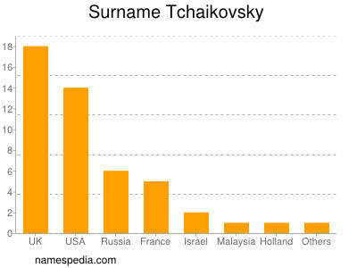 Familiennamen Tchaikovsky