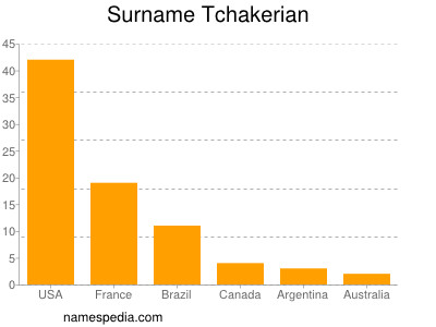 Familiennamen Tchakerian