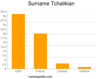 Familiennamen Tchalikian