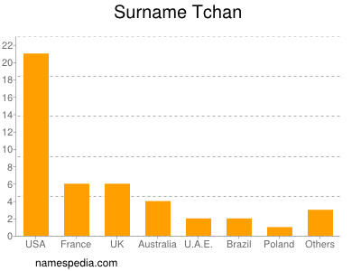 nom Tchan