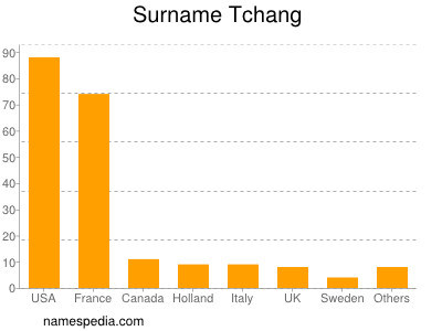 Familiennamen Tchang