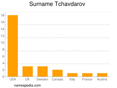 Surname Tchavdarov