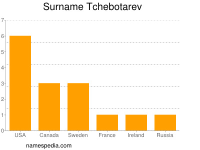 Familiennamen Tchebotarev