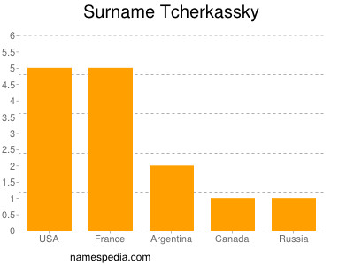 Familiennamen Tcherkassky