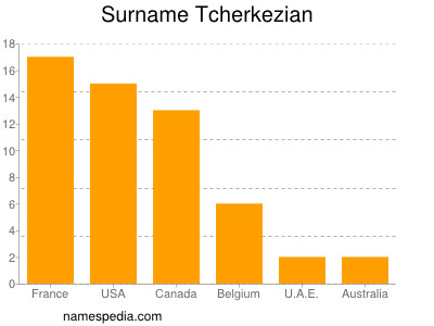 Familiennamen Tcherkezian