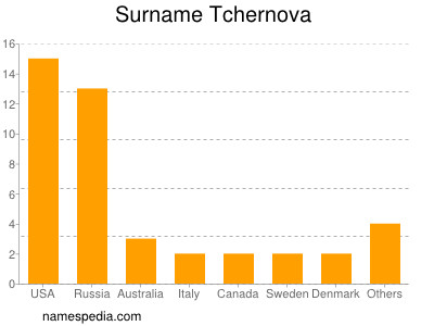 Familiennamen Tchernova