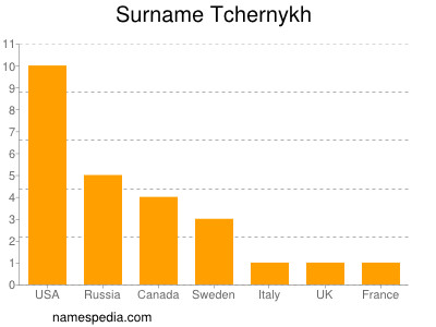 Familiennamen Tchernykh