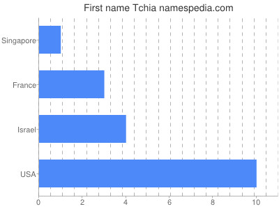 prenom Tchia