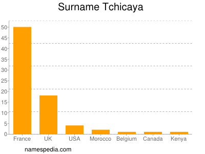 Surname Tchicaya