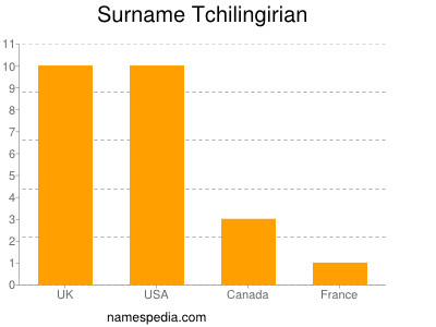 Familiennamen Tchilingirian