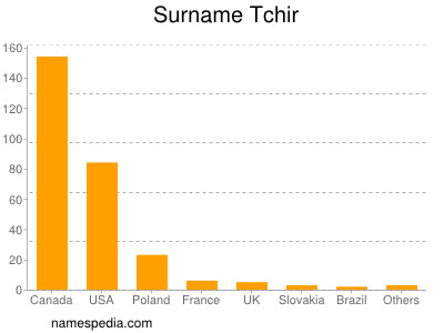 Familiennamen Tchir