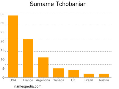 Familiennamen Tchobanian