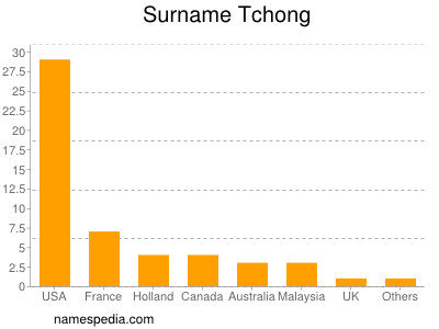 Surname Tchong