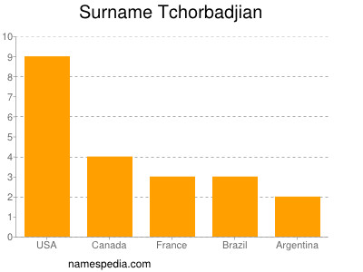 Familiennamen Tchorbadjian