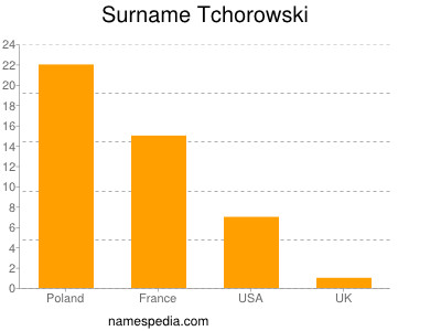 Familiennamen Tchorowski