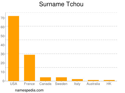 Familiennamen Tchou