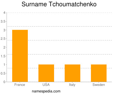 Familiennamen Tchoumatchenko