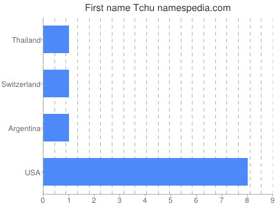 Given name Tchu