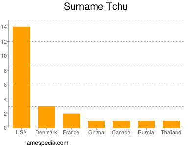 Surname Tchu
