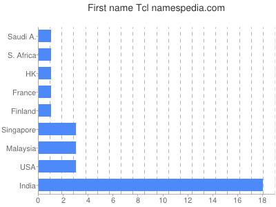 prenom Tcl