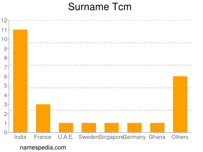 Surname Tcm